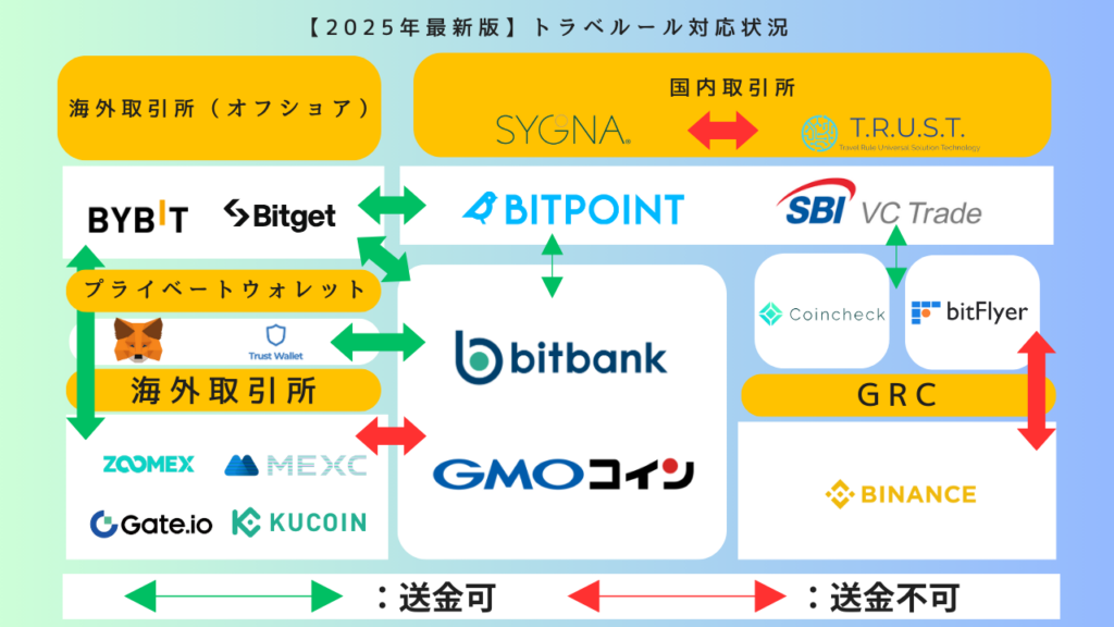 2025年版のトラベルルール早見表