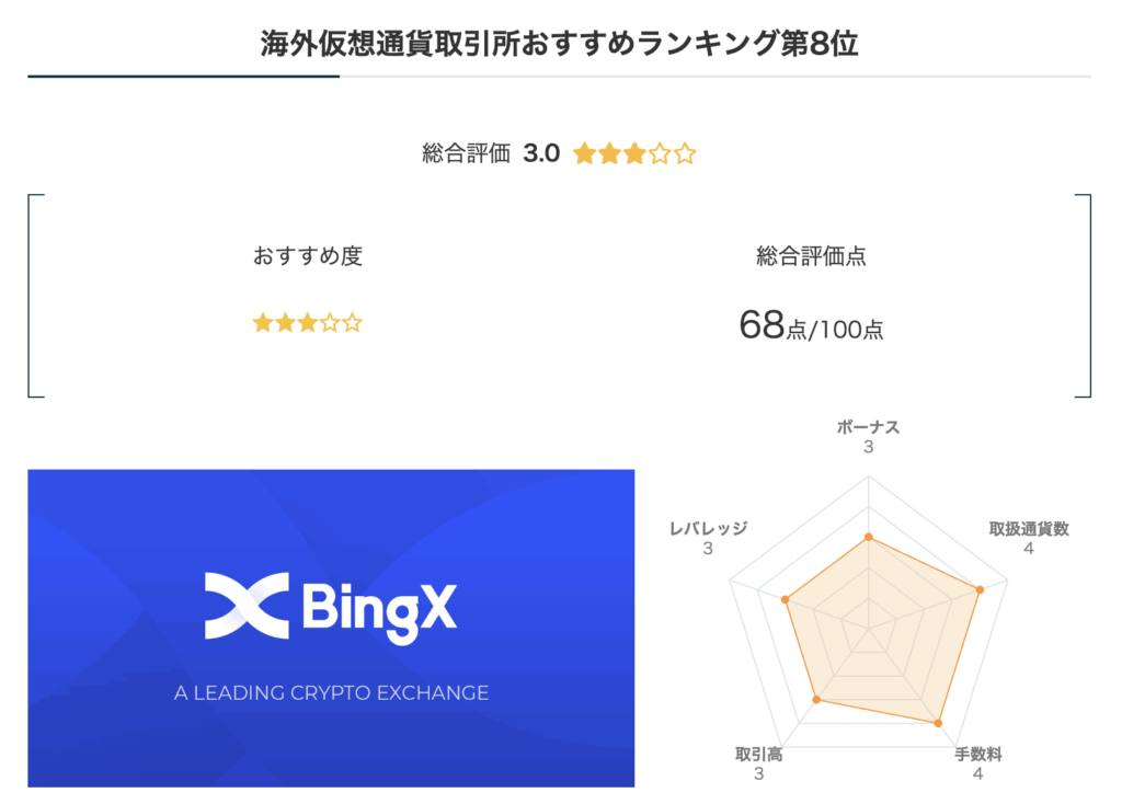 海外仮想通貨取引所おすすめランキング第8位BingXのレーダーチャート