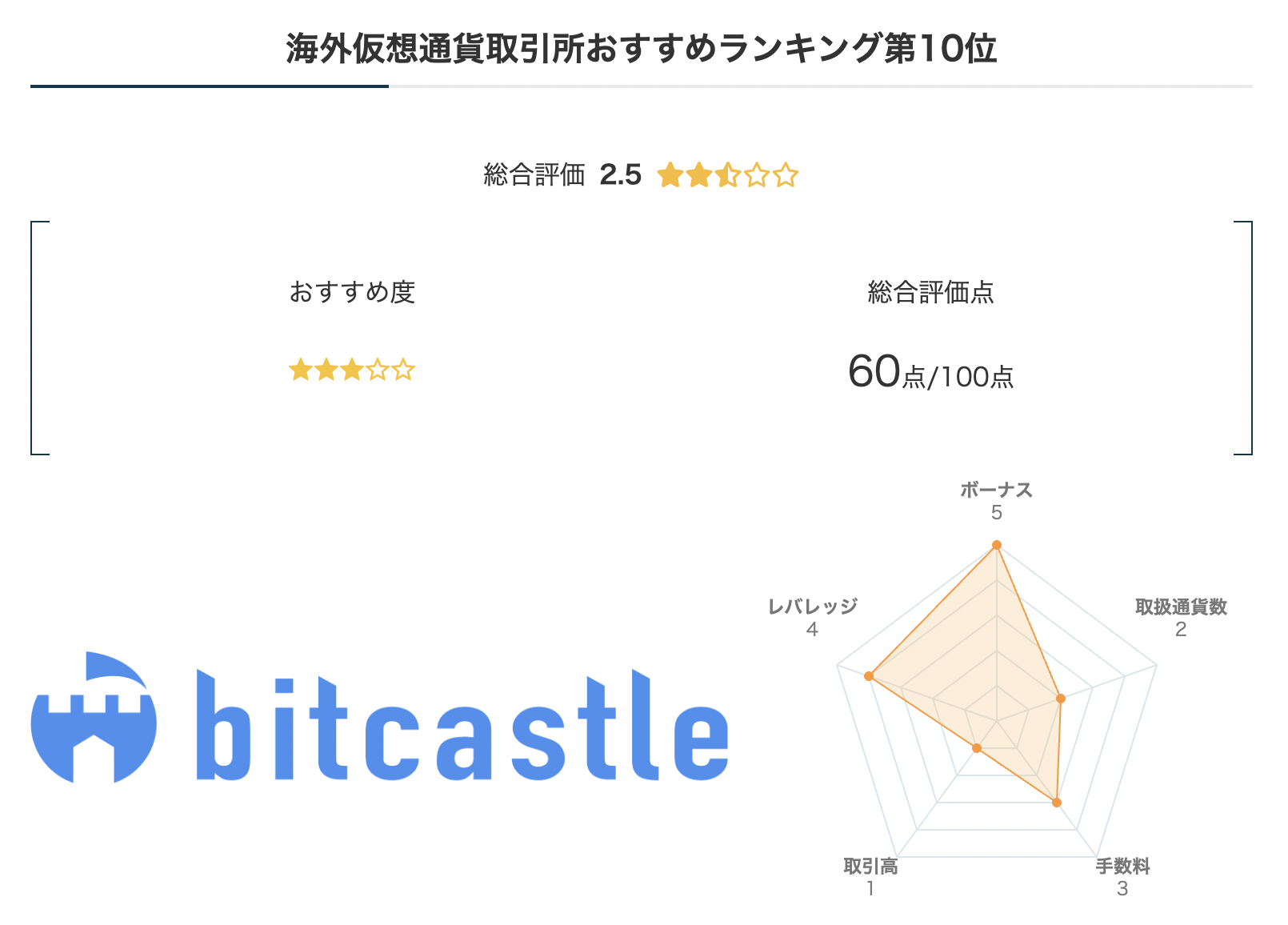 海外仮想通貨取引所おすすめランキング第10位bitcastleのレーダーチャート