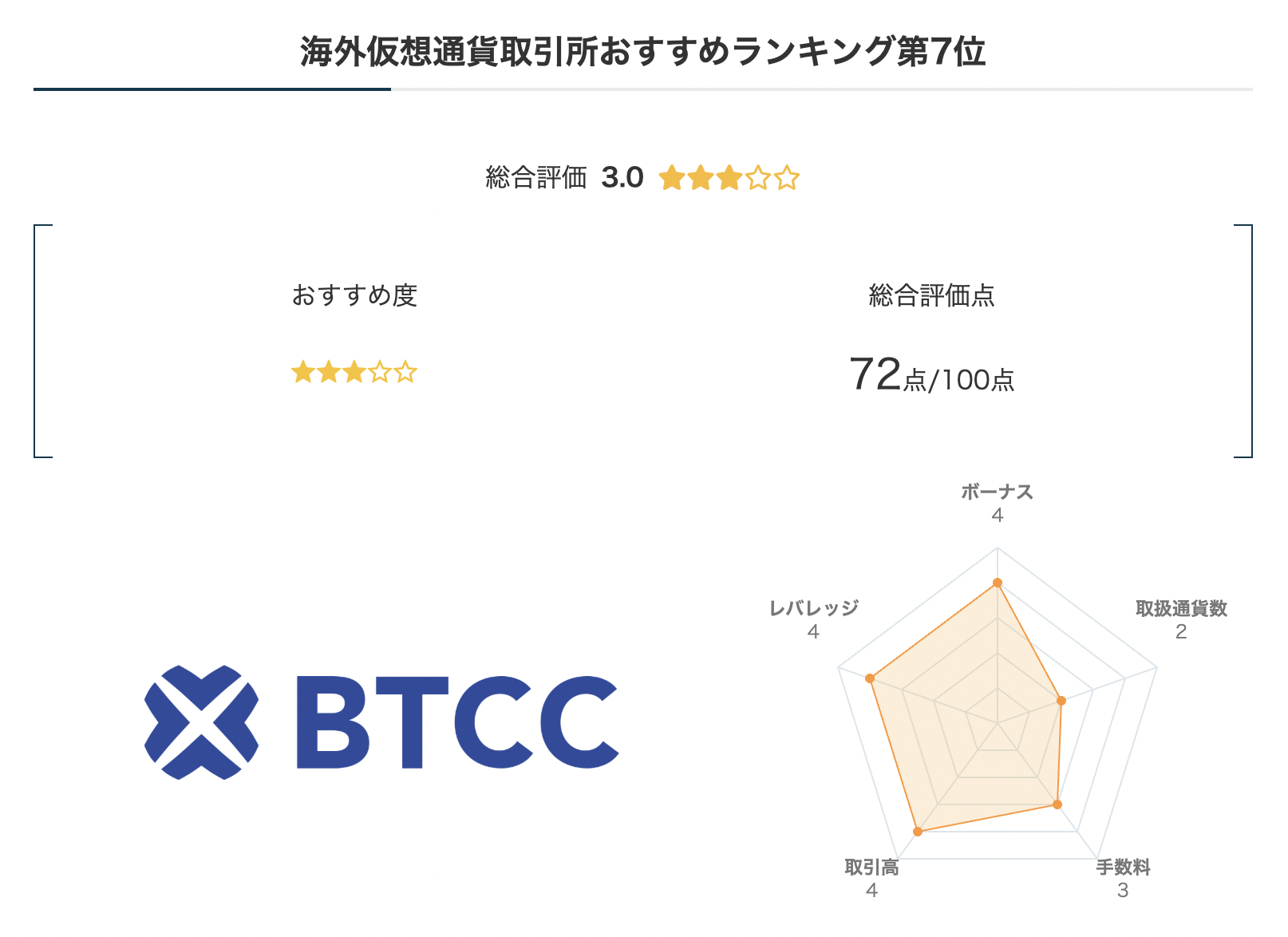 海外仮想通貨取引所おすすめランキング第7位BTCCのレーダーチャート