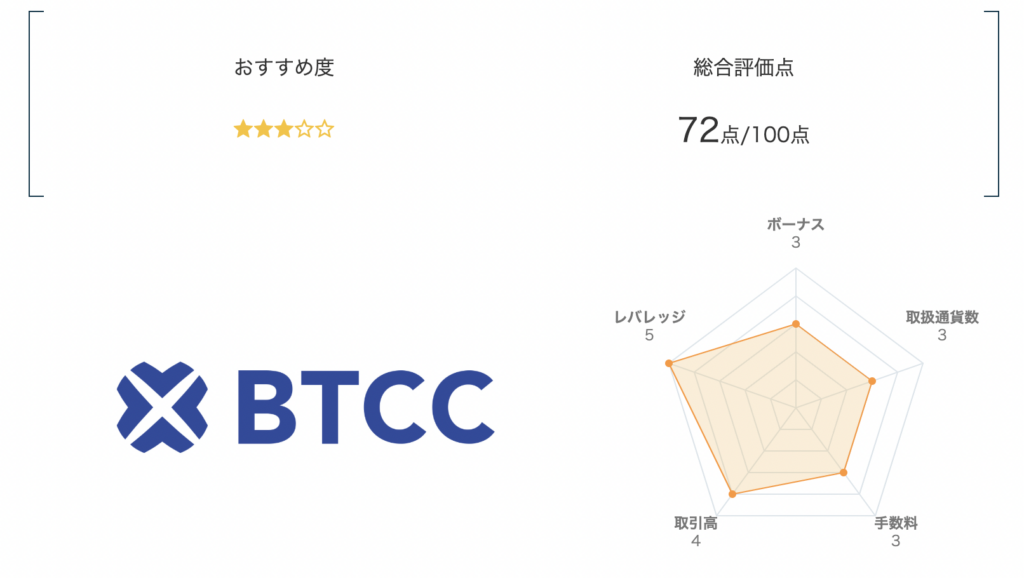 海外仮想通貨取引所おすすめランキング10位はBTCC