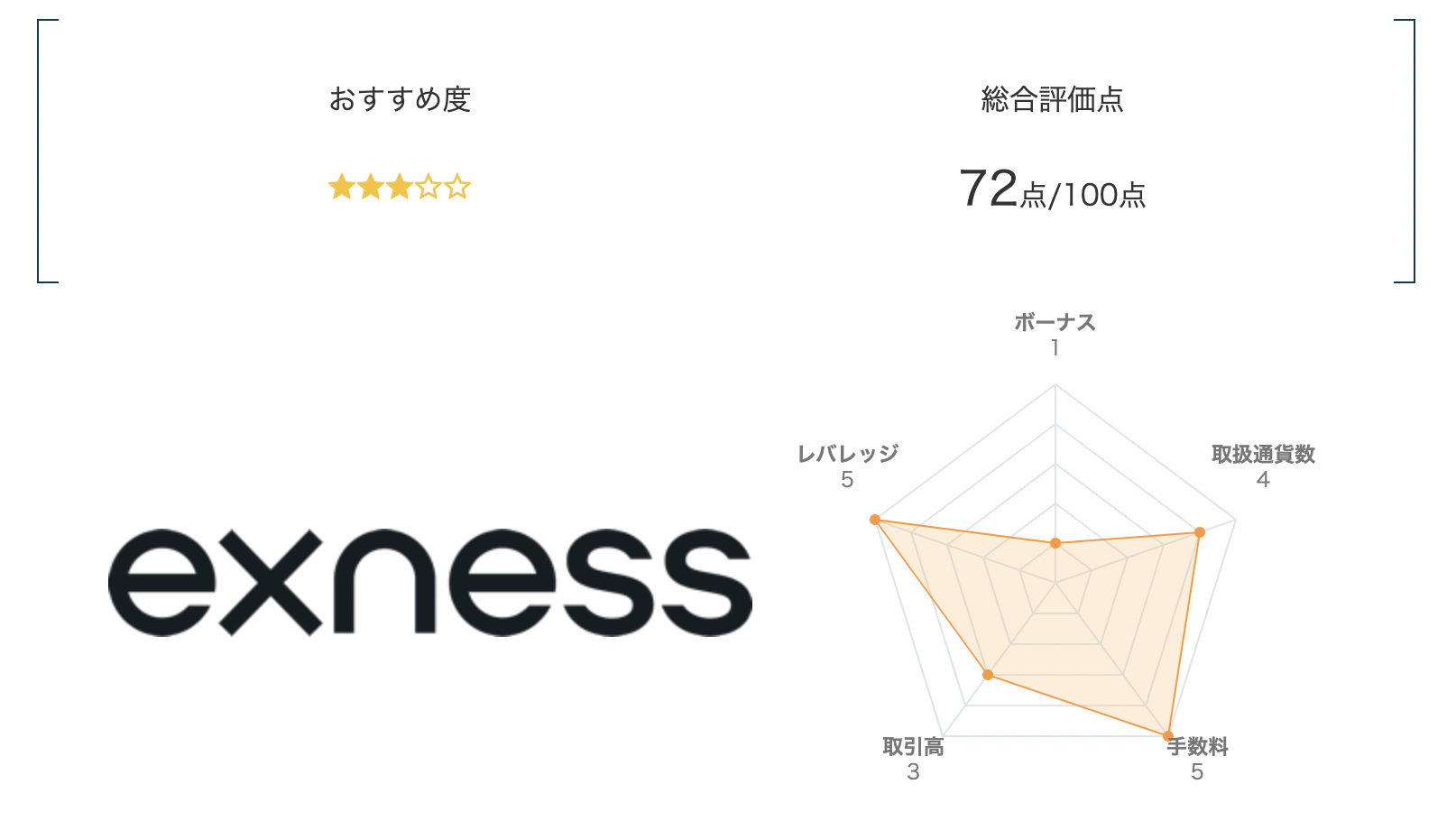 海外仮想通貨取引所おすすめランキング9位はExness