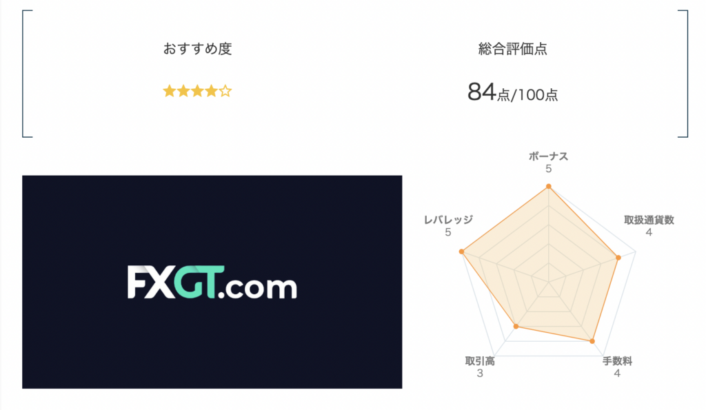 海外仮想通貨取引所おすすめランキング5位はFXGT