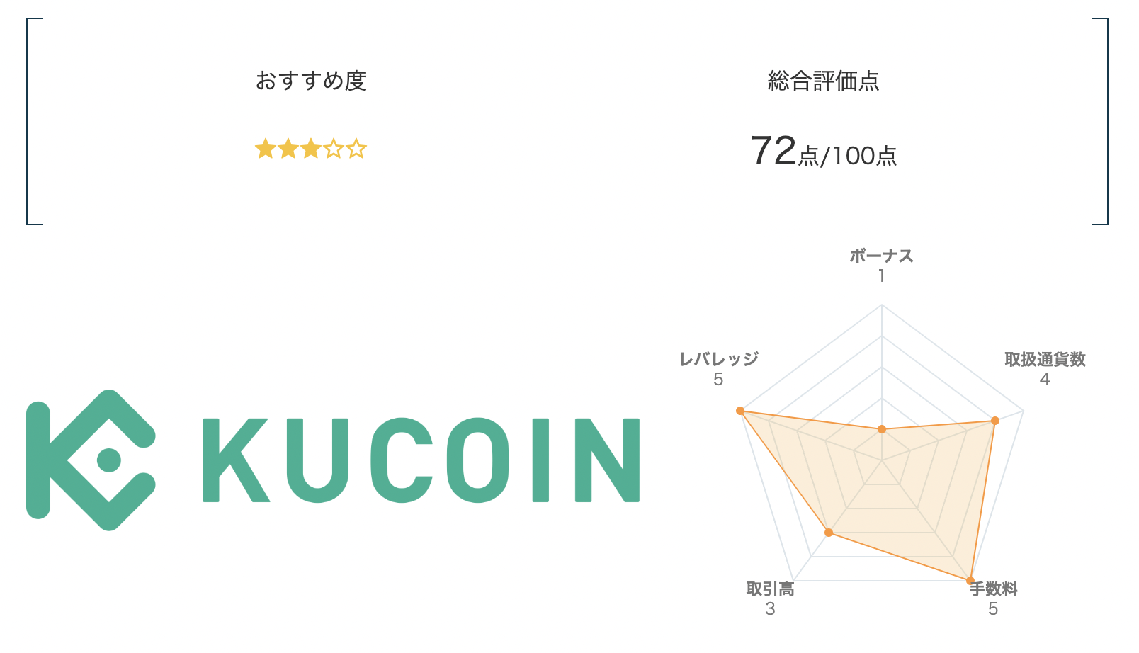 海外仮想通貨取引所おすすめランキング8位はKUCOIN