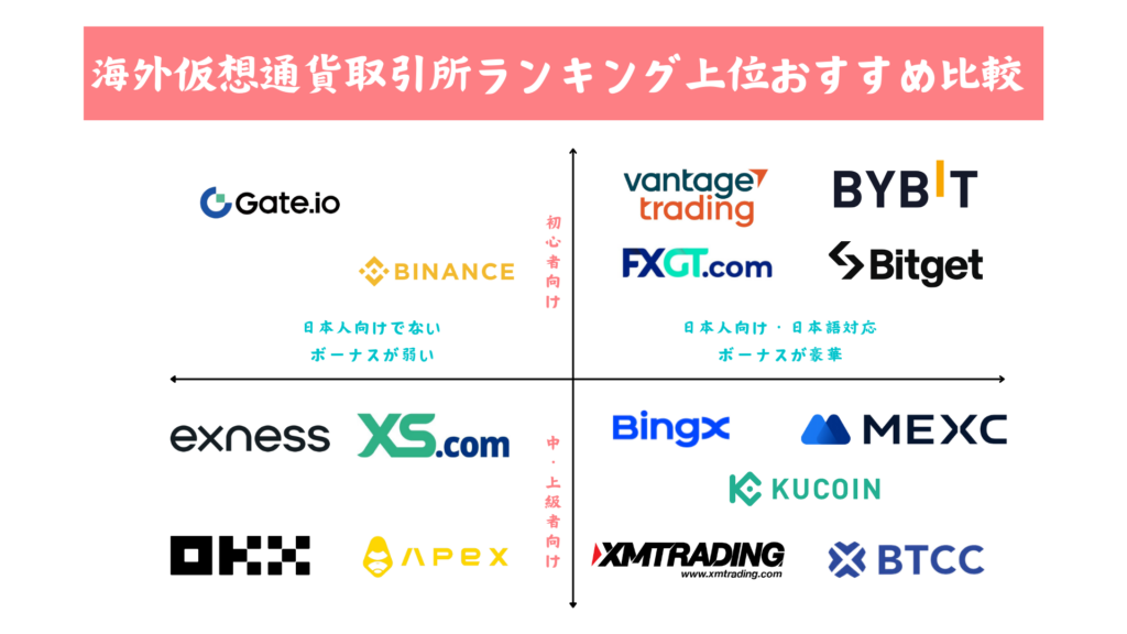 海外仮想通貨取引所ランキング上位おすすめ比較マトリックス