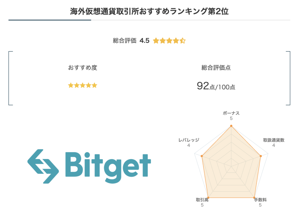 海外仮想通貨取引所おすすめランキング第2位Bitgetのレーダーチャート