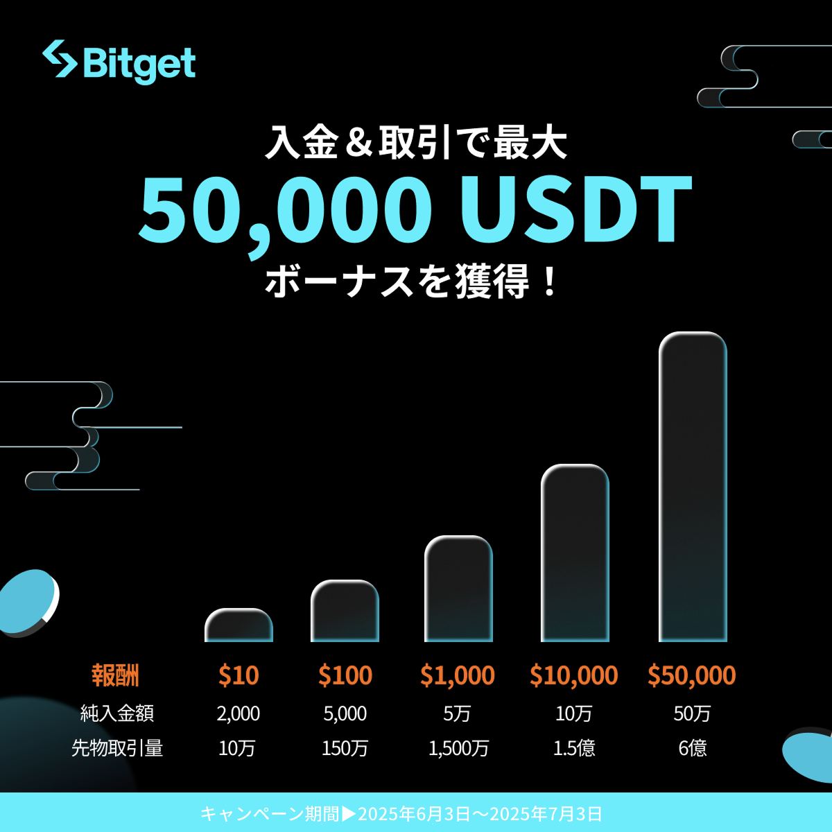 bitgetの口座開設ボーナス