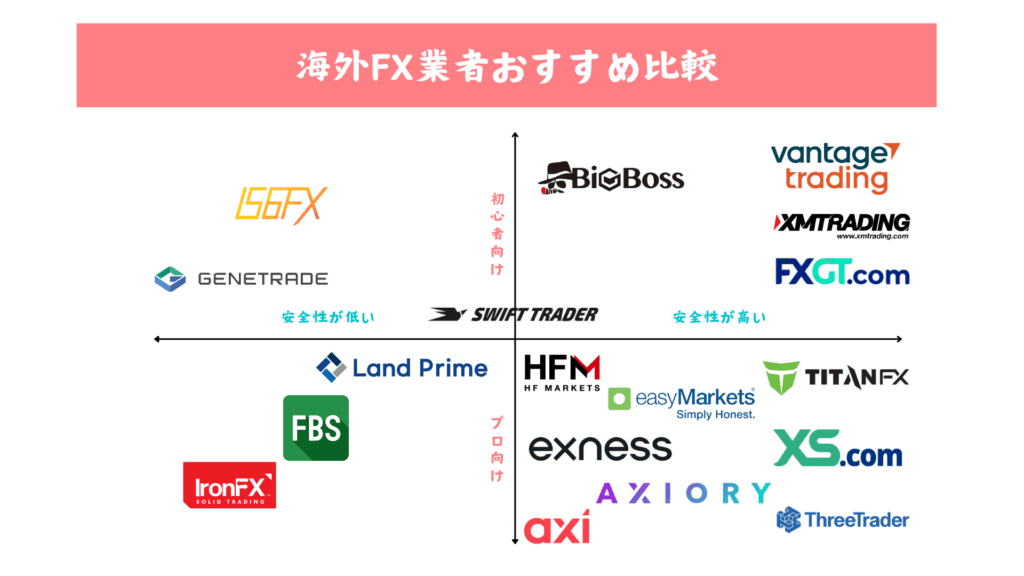 海外FXランキング上位おすすめ比較マトリックス