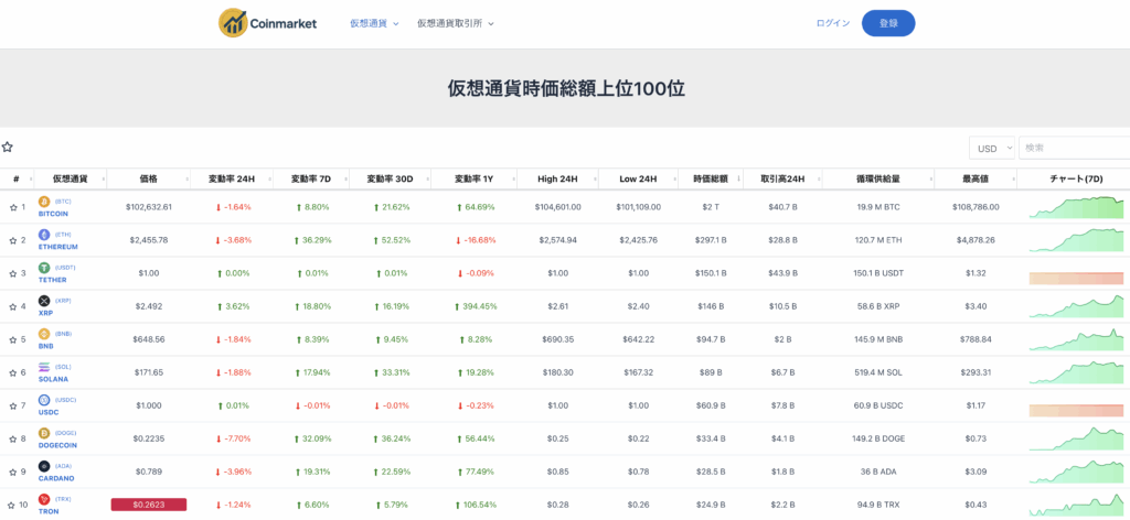 CoinMarketのTOP画面